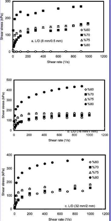 Figure 8. The plots of shear stress versus shear rate for pastes with different solid/liquid ratios.
