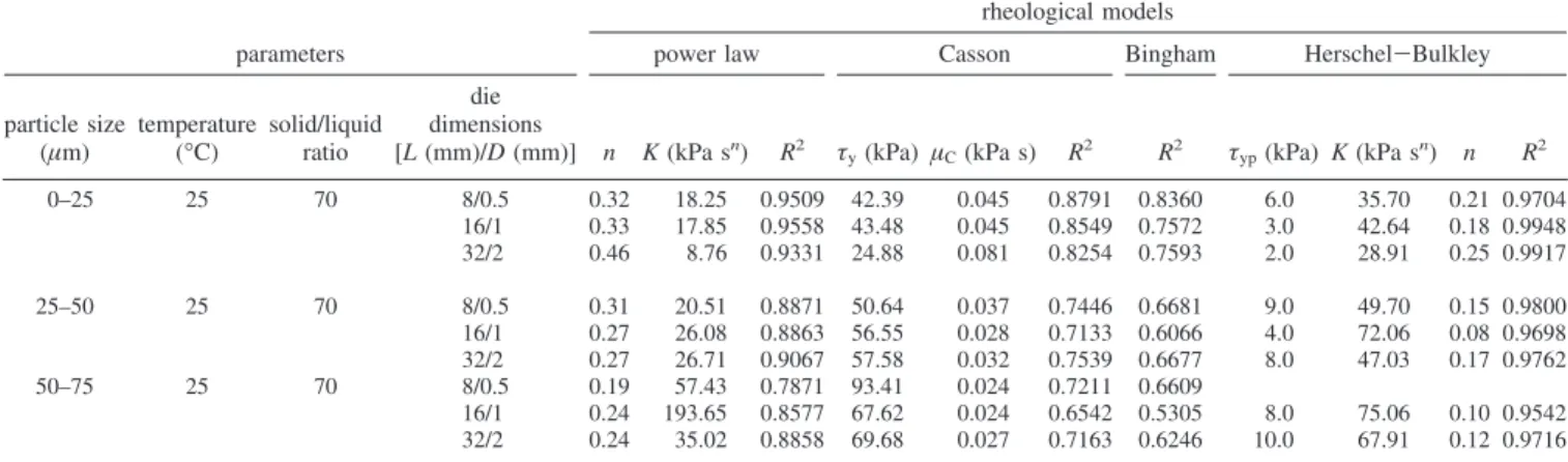 Table 5. Model Parameters Calculated for the Effect of Temperature on Rheological Properties of Kaolinite-Silicon Oil Pastes rheological models