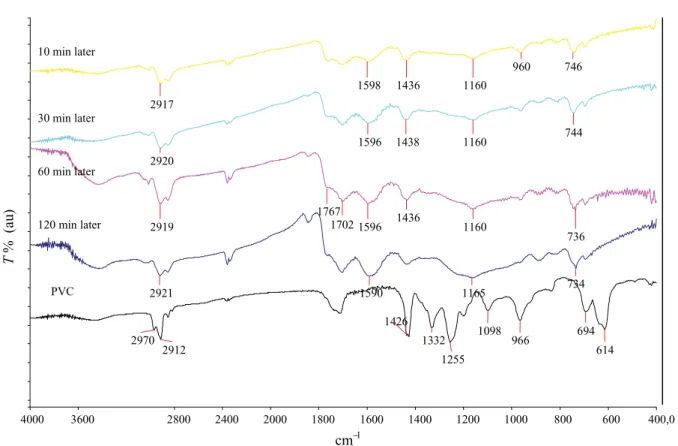 FIGURE 9. FTIR–ATR analysis for thermal degradation of PVC.