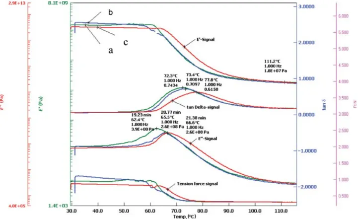 FIGURE 11. Dynamical mechanical analysis of nanocomposites: (a) PVC/sepiolite (1 wt%), (b) PVC/sepiolite (2.5 wt%), and (c) PVC/sepiolite (5 wt%).