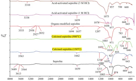 FIGURE 2. FTIR–ATR spectra of sepiolite and some modified sepiolite samples.