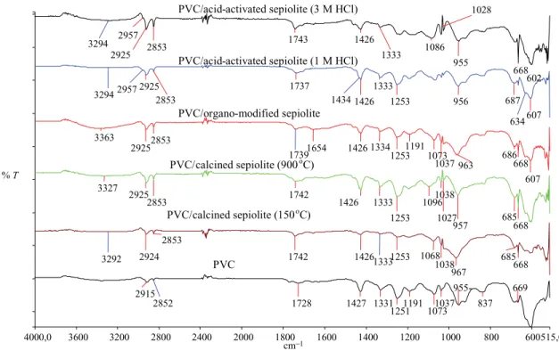 FIGURE 3. FTIR–ATR spectra of PVC and PVC/modified sepiolite nanocomposites.