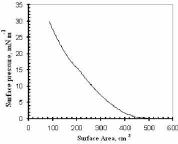 Fig. 2 shows the isotherm graph of a IHBI monolayer  obtained by reducing the surface area