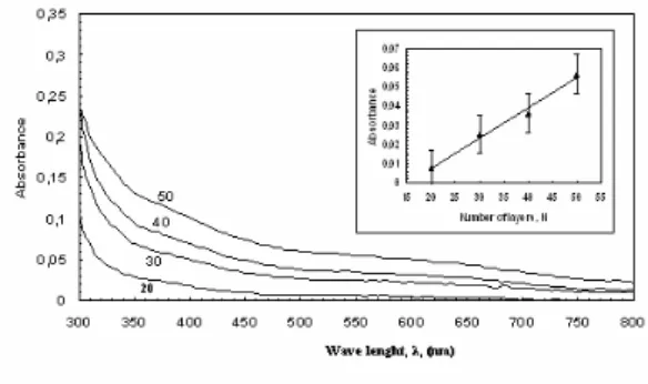 Fig. 4 shows typical UV-visible absorption spectra of  an IHBI solution in 80:20 % chloroform and DMSO  respectively
