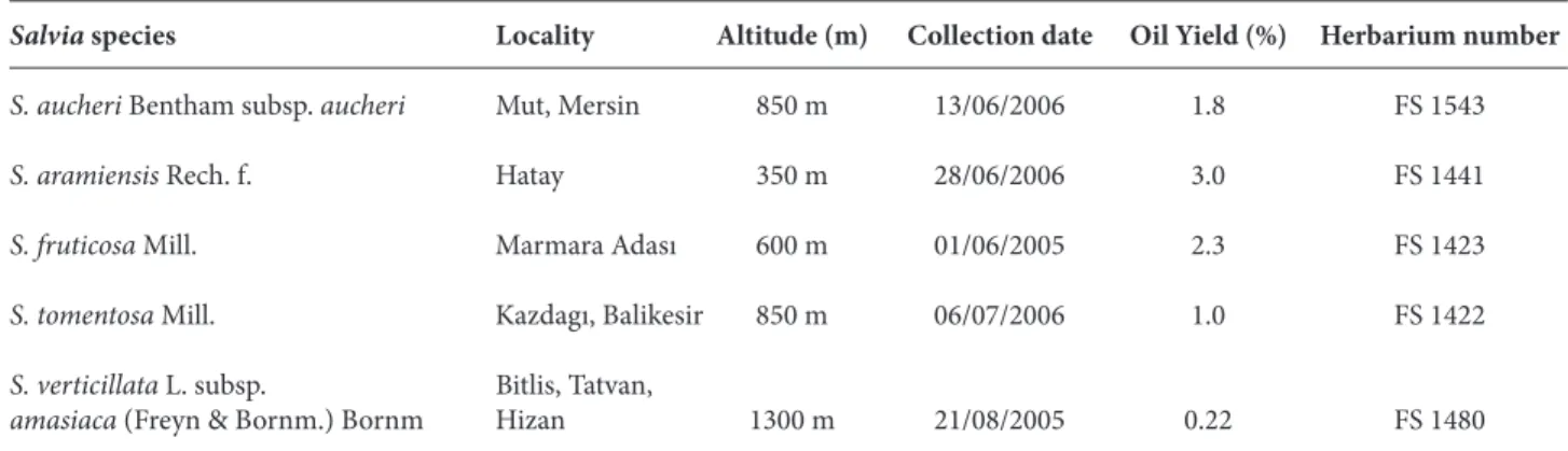 Table 1. Herbarium data of plants and oil yields.