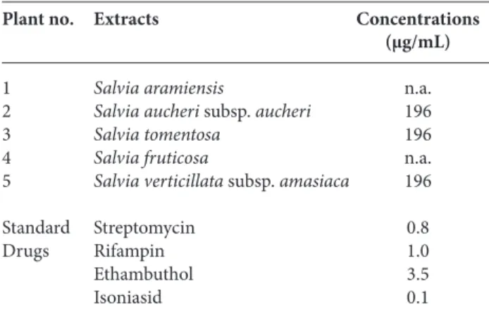 Table  7. Susceptibility test results against Mycobacterium tuberculosis H37Ra (ATCC 25177) obtained by MGIT flourometric manual method.