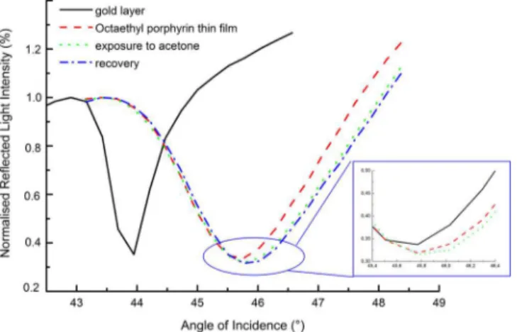 Figure 4. Surface plasmon resonance curves of the octaethyl porphyrin thin film, its exposure to saturated acetone vapor, and recovery in dry air.