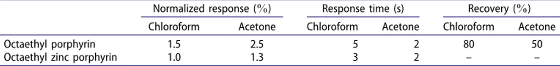 Table 1 shows that the interaction of chloroform and acetone with the octaethyl zinc porphyrin thin film is poor, probably due to a more uniform film with fewer π-stacked aggregates as previously reported (García-Berríos et al