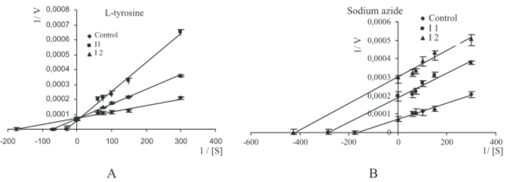 FIG. 4. INHIBITION OF PYRUS ELAEGRIFOLIA POLYPHENOLOXIDASE BY (A) l-TYROSINE AND (B) SODIUM AZIDE WITH CATECHOL AS SUBSTRATE