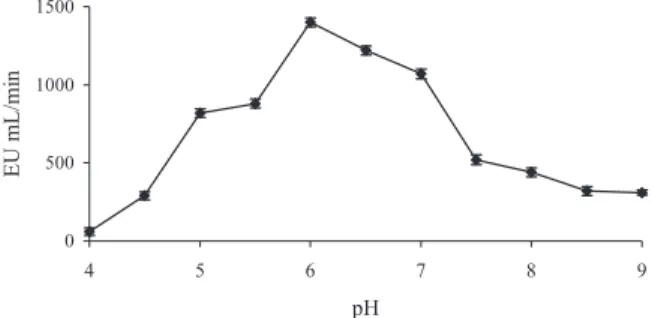 Figure 3A shows the effect of temperature on the activity of the enzyme.