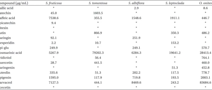 Table 3.  Antibacterial activity of methanol extracts of the plants as MIC (µg/mL).