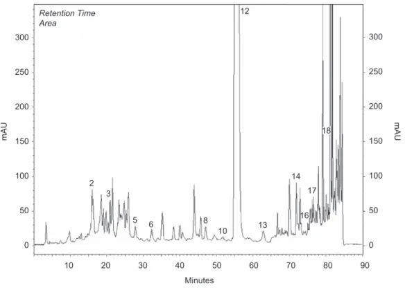 Figure 4.  HPLC chromatogram of methanol extracts of Sideritis albiflora.