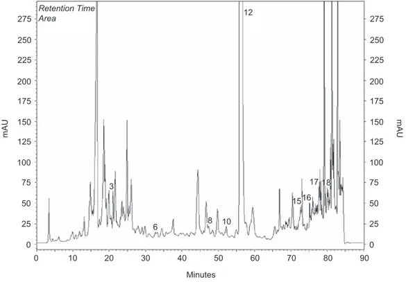 Figure 5.  HPLC chromatogram of methanol extracts of Sideritis leptoclada.