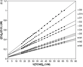 Fig. 2. Benesi–Hildebrand plots of carbazole–TNM EDA complexes.