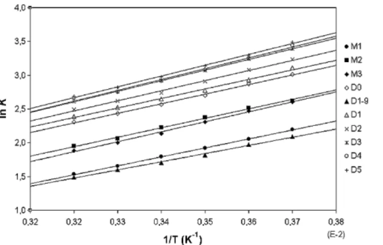 Fig. 5. Van’t Hoff plots of carbazole–TNM EDA complexes (5 mM donor group, 0.4 M TNM).