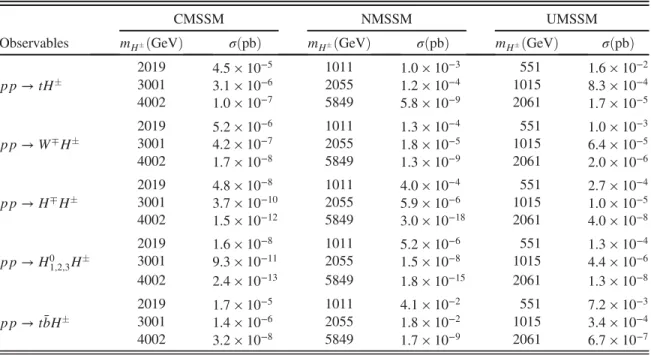 TABLE II. The charged Higgs boson production modes and cross sections over some benchmark points (we used the center of mass energy ﬃﬃﬃ