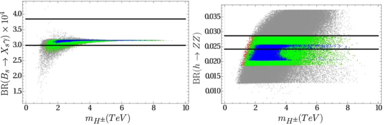 FIG. 2. Plots for the impacts of BR ðB s → X s γÞ (left) and BRðh → ZZÞ (right) on the parameter space of NMSSM (top) and UMSSM (bottom)