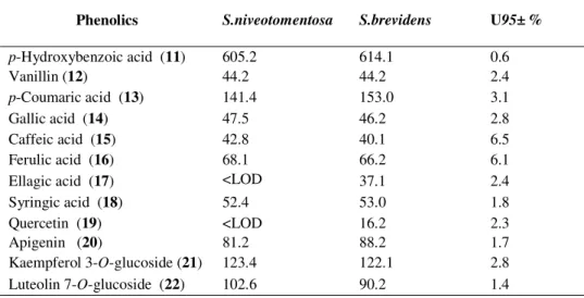 Table  1.  The  amount  of  phenolic  compounds  determined  by  LC-MS/MS  in  acetone  extract  of  the  Sideritis  species  (mg/100 g extract) 