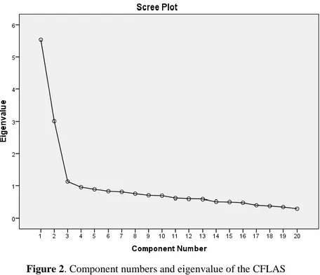 Figure 2. Component numbers and eigenvalue of the CFLAS  