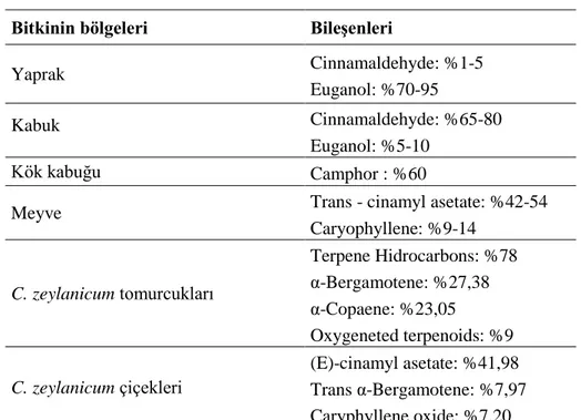 Tablo  2.2.’de  görüleceği  üzere,  uçucu  yağ  içerikleri  bitkinin  çeşitli  bölgelerinde  farklı  oranlarda  bulunabilmektedir  (Vangalapati  ve  ark.,  2012)