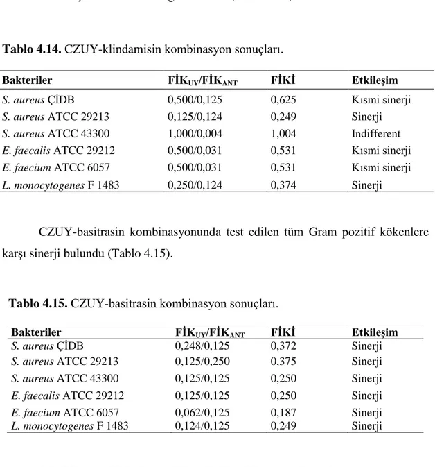 Tablo 4.14. CZUY-klindamisin kombinasyon sonuçları. 