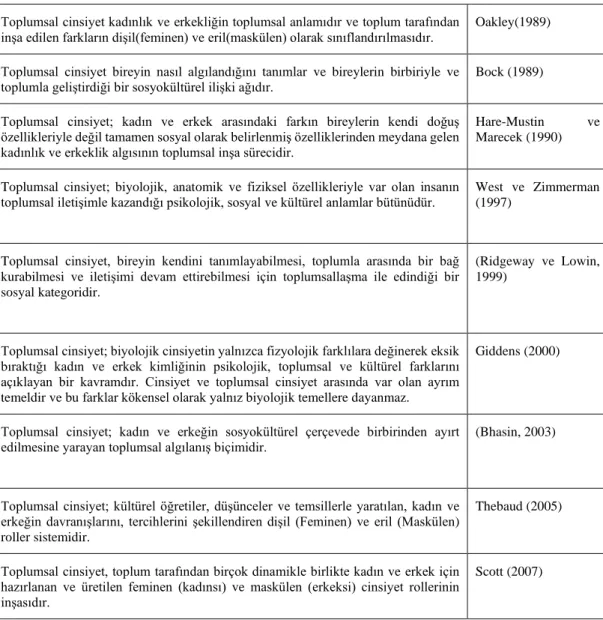 Çizelge 1:  Toplumsal Cinsiyetin Kavramsal Analizi 