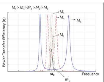Figure 3. A typical η response of two coupled identical resonant  loops, for various Ms.
