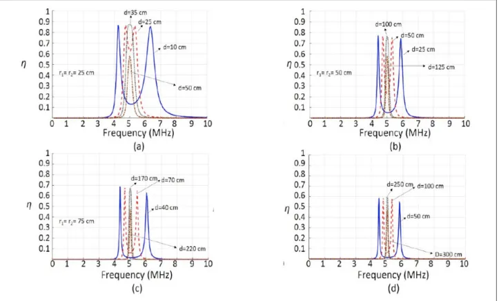 Figure 5-7, show similar efficiency graphs for 10 Ω, 25 Ω and 50  Ω source &amp; load resistance values, respectively.