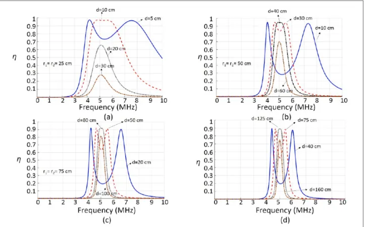 Figure 5. a-d. Efficiency (η) vs Frequency graphs for circular loops of radius of 25 cm (a); 50 cm (b); 75 cm (c) and 100 cm (d) R S =R L = 10 Ω