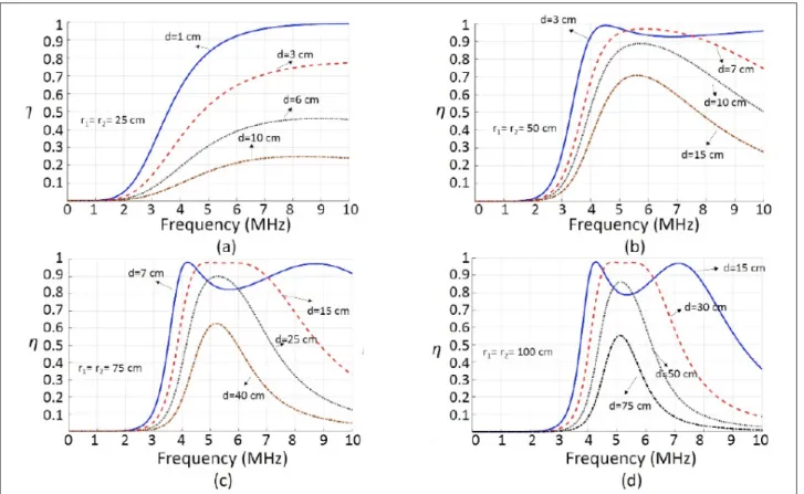 Figure 7. a-d. Efficiency (η) vs Frequency graphs for circular loops of radius of 25 cm (a); 50 cm (b); 75 cm (c) and 100 cm (d) R S =R L = 50 Ω