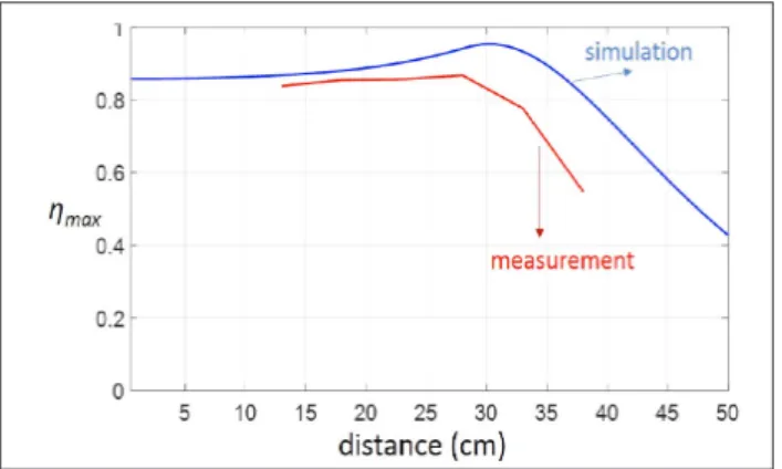Figure 10. Peak efficiency ηmax vs distance for simulation and  measurement results