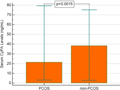 Figure 1. Average levels of serum CyPA of the two groups. Data represent- represent-ed lower average levels of CyPA in PCOS group than in non-PCOS group  (P=0.0015).