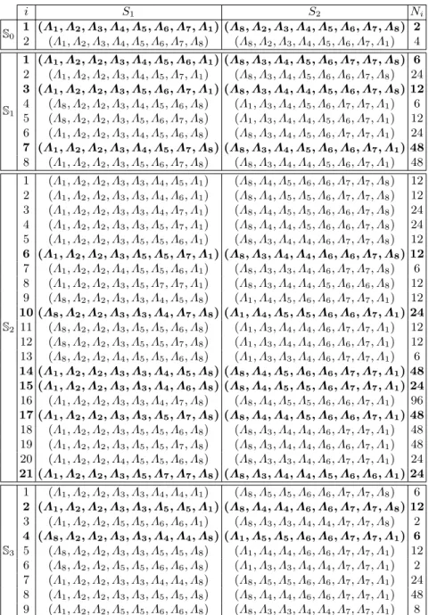 Table 1. The representative choices and the number (N i ) of those for which the con- con-catenations (S 1 ||S 2 ) are affine equivalent for S k , k = 0, 1, 2, 3.