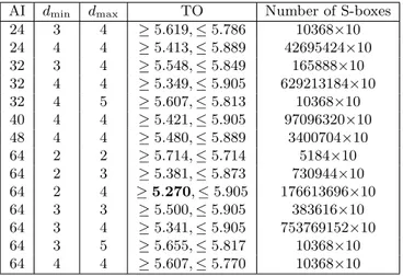 Table 2. The classification of the 6×6 bijective S-boxes, constructed by the concate- concate-nation of RSSBs, with nonlinearity 24 and differential uniformity 4.