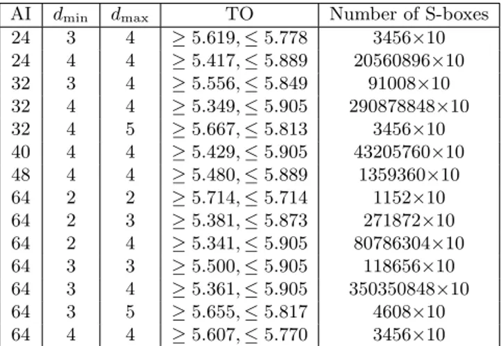 Table 4. The classification of the S-boxes in Set-1 with nonlinearity 24 and differential uniformity 4.