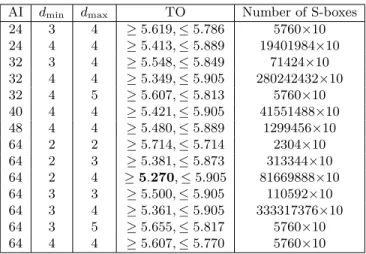 Table 5. The classification of the S-boxes in Set-2 with nonlinearity 24 and differential uniformity 4.