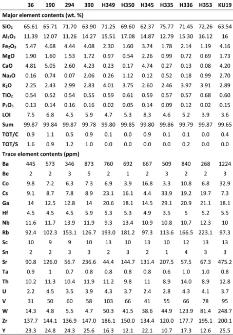 Table 3. Major (wt. %) and trace element (in ppm)analysis of fresh and altered samples in Hisaralan geothermal field.                                                                  Table 4. Formulas for weathering indices