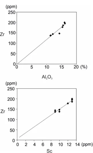 Figure  12.  Zr–Al 2 O 3  and  Zr–Sc  binary  plots  showing  linear trends passing from the origin. 