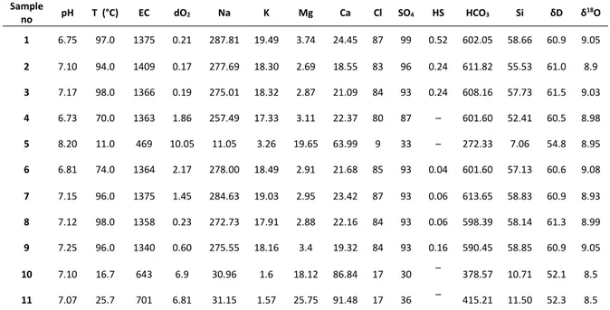 Table 6. Physical chemical and isotopic data of waters from Hisaralan geothermal field. 1 ,  2, 3, 4, 6,7, 8 and 9: Thermal  waters. 5: river water 10‐11: cold spring waters.                                      5.3.  Isotope Studies   