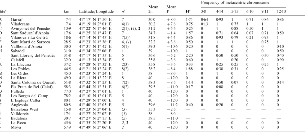Table 1. The locations and chromosomal characteristics of all collection sites in the Barcelona hybrid zone