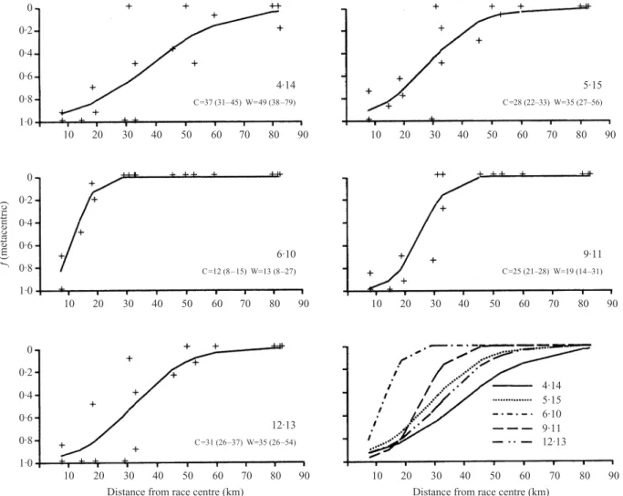 Fig. 2. The variation in frequency of each metacentric across the Barcelona hybrid zone, except 3 n8 (for which there is insufficient information)