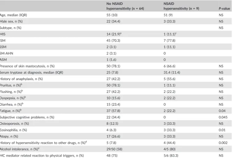 Table 1 ‐ Comparison of clinical characteristics of patients with and without NSAID hypersensitivity of mastocytosis cohort EMC, as proven by drug challenges.