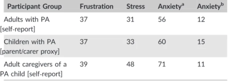 Table 1 Percentage of participants reporting extremely or very high levels of frustration, stress or anxiety