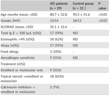 Table 1- Some demographic and clinical values of patient and control group AD patients (n = 29) Control group(n = 31 ) P value Age months (mean, ±SD) 80.7 ± 52.8 90.3 ± 41.6 &gt;0.05