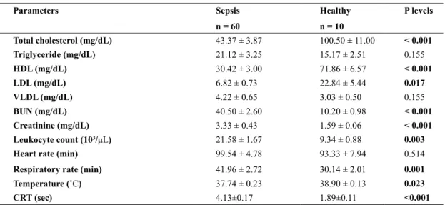 Table 1: The levels of serum lipid profil and some biochemical parameters in calves with sepsis and healty calves  (Mean ± SEM)