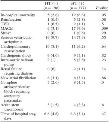 Table 5. Six-month follow-up outcomes HT ( −) (n = 196) HT ( +)(n = 177) P value All-cause mortality 6 (3) 15 (8.5) .02 Cardiac death 6 (3) 15 (8.5) .02 Non-cardiac death 0 0 – Fatal reinfarction 0 (0) 2 (1.1) .14 Non-fatal reinfarction 18 (9.2) 20 (11.3) 