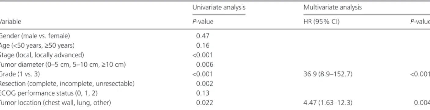 Table 3 Univariate and multivariate analysis of all patients’ survival rates (n = 109)