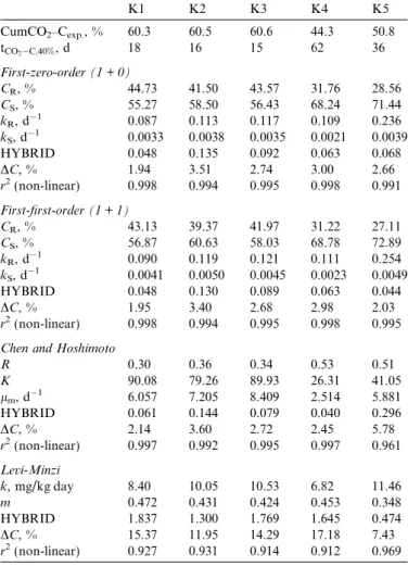 Fig. 4. Comparison of kinetic models for turned and unturned reactors. The mixture ratios RPW:OFMSW; 2:1 for K2 and K5.