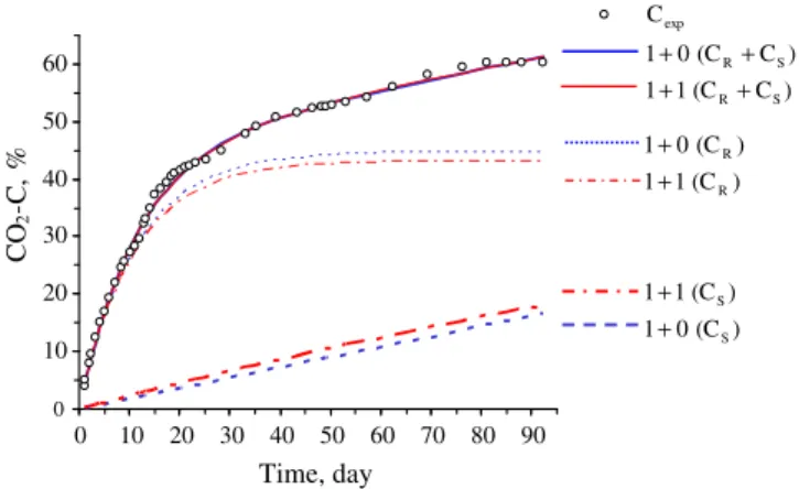 Fig. 5. Comparison of rapid and slow biodegradable fractions of RPW according to 1 + 0 and 1 + 1 kinetic models for K1 (The mixture ratios RPW:OFMSW; 4:1).