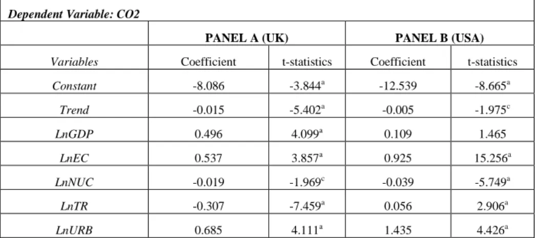 Table 4. Estimated Long-Run Coefficients  